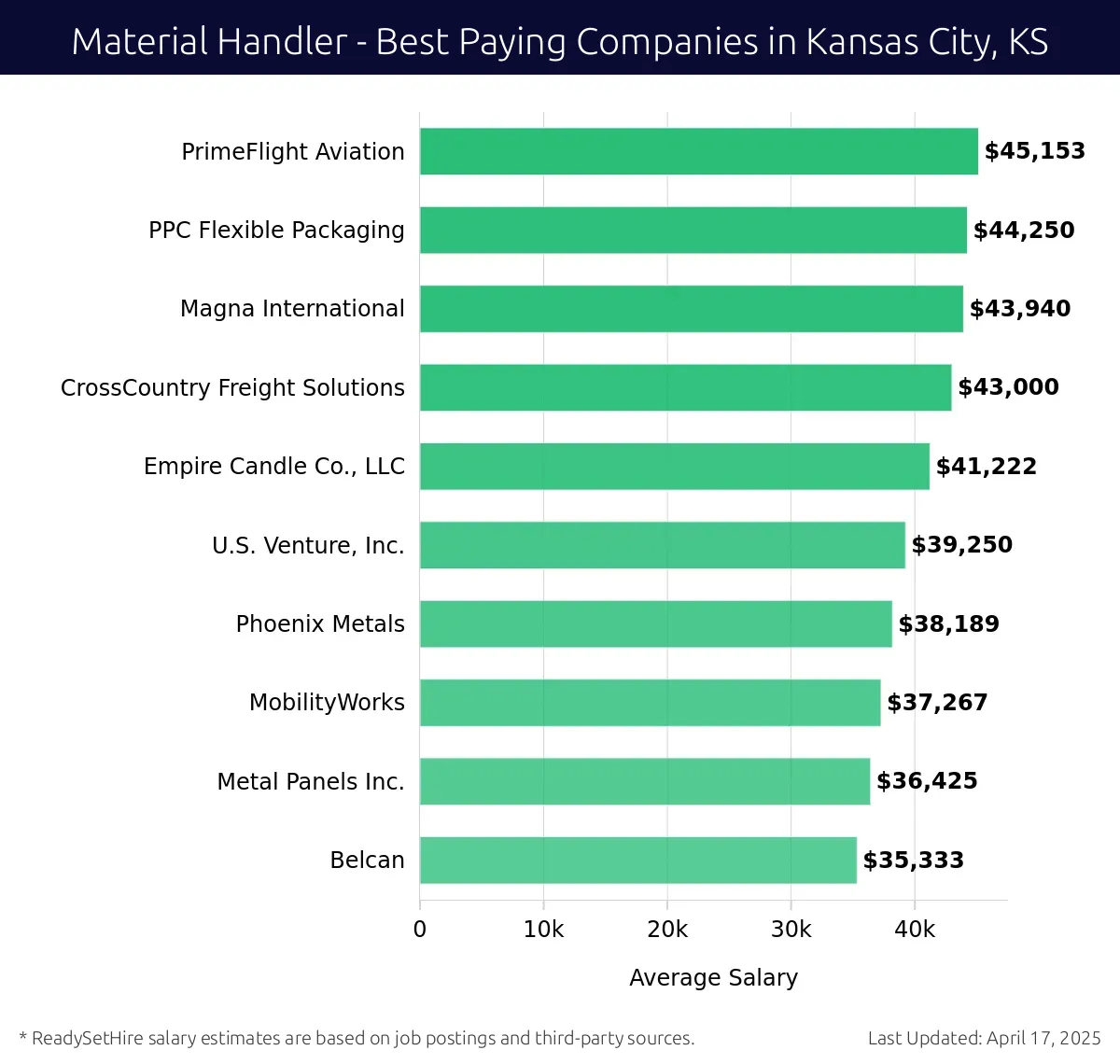 Graph displaying best paying company salaries for Material Handler jobs in Kansas City, KS, highlighting PrimeFlight Aviation with the highest at $45,153 and Belcan with the lowest at $35,333.