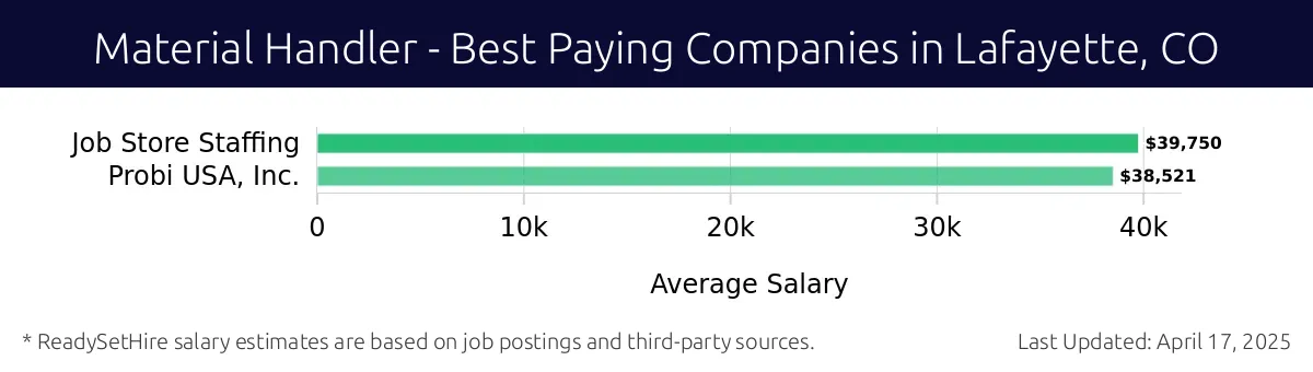 Graph displaying best paying company salaries for Material Handler jobs in Lafayette, CO, highlighting Job Store Staffing with the highest at $39,750 and Probi USA, Inc. with the lowest at $38,521.