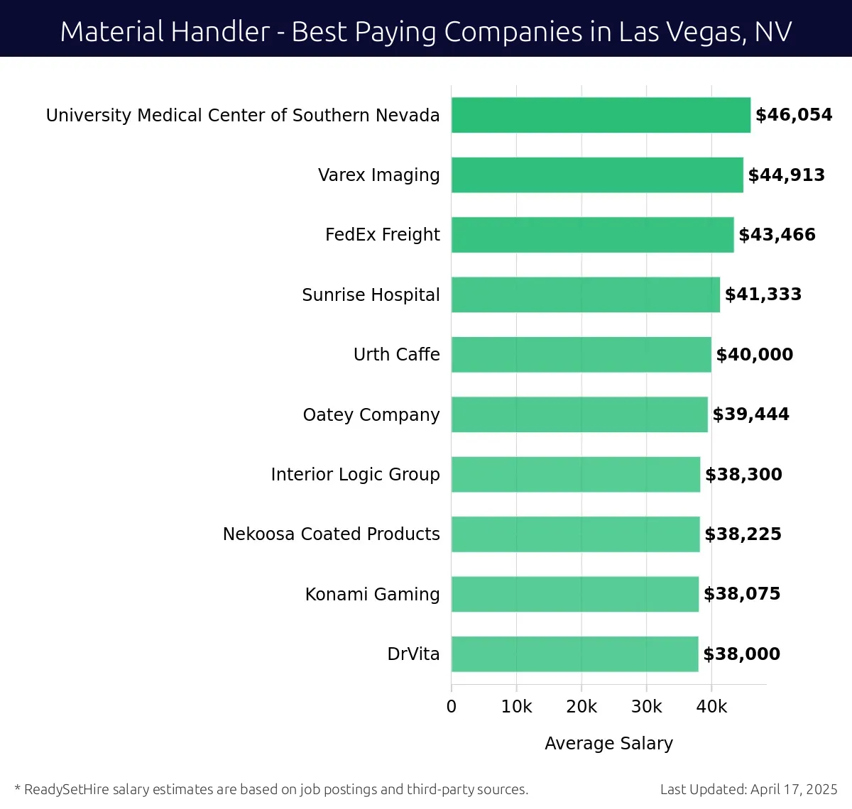 Graph displaying best paying company salaries for Material Handler jobs in Las Vegas, NV, highlighting University Medical Center of Southern Nevada with the highest at $46,054 and DrVita with the lowest at $38,000.