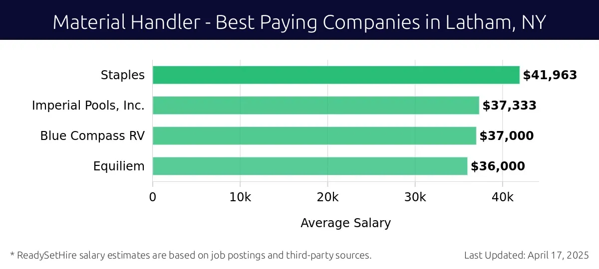 Graph displaying best paying company salaries for Material Handler jobs in Latham, NY, highlighting Staples with the highest at $41,963 and Equiliem with the lowest at $36,000.