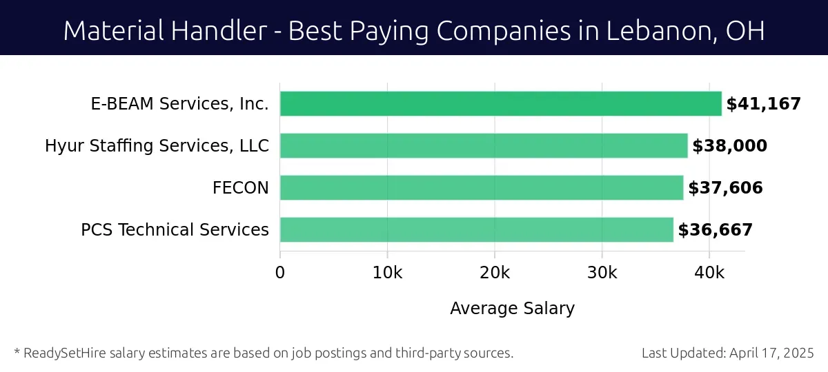 Graph displaying best paying company salaries for Material Handler jobs in Lebanon, OH, highlighting E-BEAM Services, Inc. with the highest at $41,167 and PCS Technical Services with the lowest at $36,667.