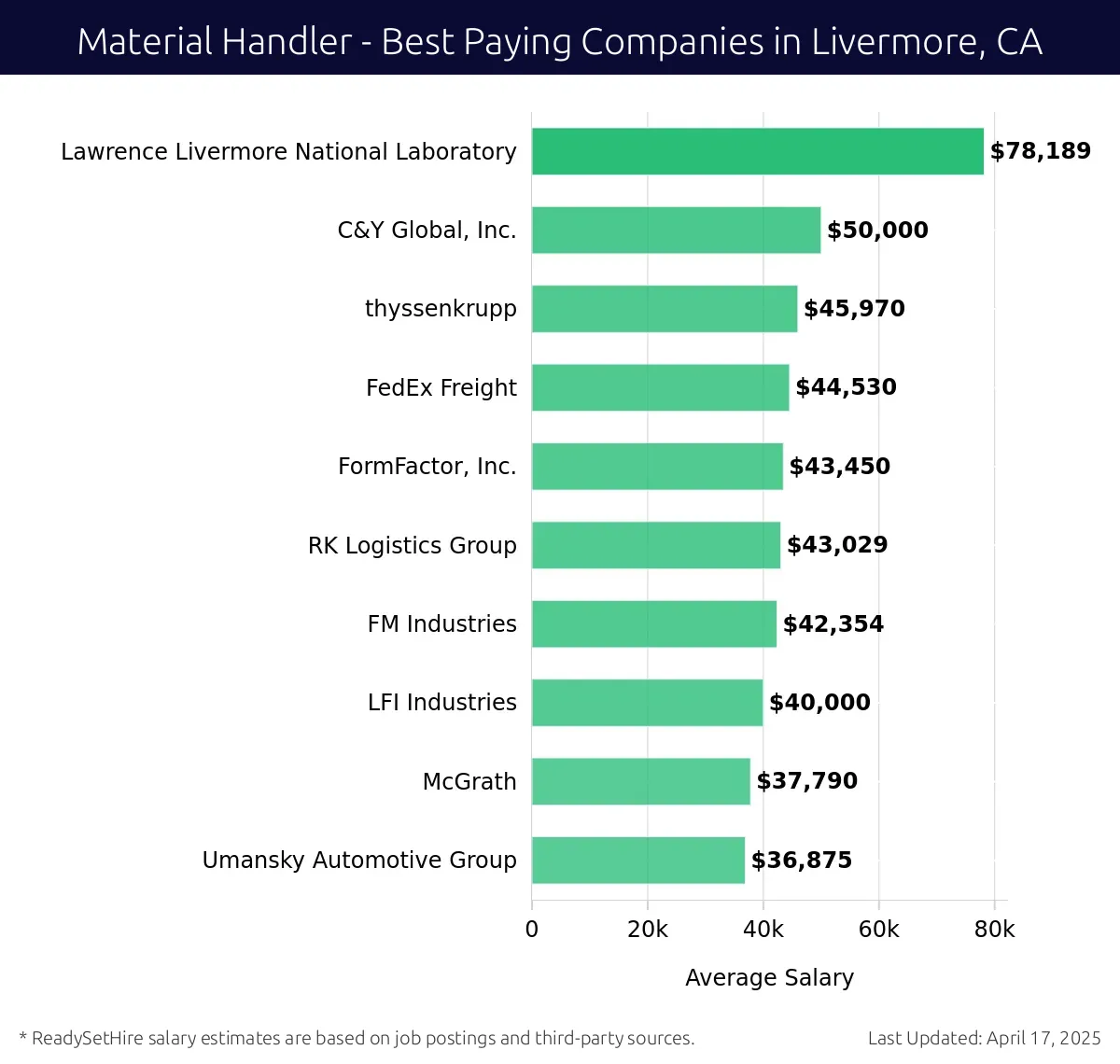 Graph displaying best paying company salaries for Material Handler jobs in Livermore, CA, highlighting Lawrence Livermore National Laboratory with the highest at $78,189 and Umansky Automotive Group with the lowest at $36,875.