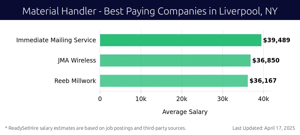 Graph displaying best paying company salaries for Material Handler jobs in Liverpool, NY, highlighting Immediate Mailing Service with the highest at $39,489 and Reeb Millwork with the lowest at $36,167.
