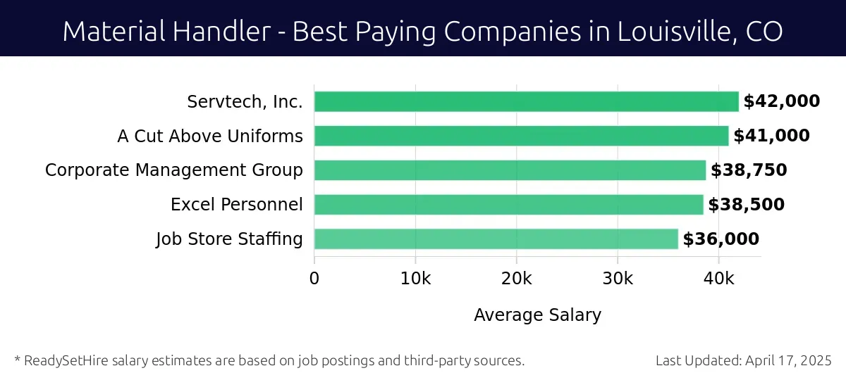 Graph displaying best paying company salaries for Material Handler jobs in Louisville, CO, highlighting TRELLEBORG with the highest at $42,000 and Job Store Staffing with the lowest at $36,000.