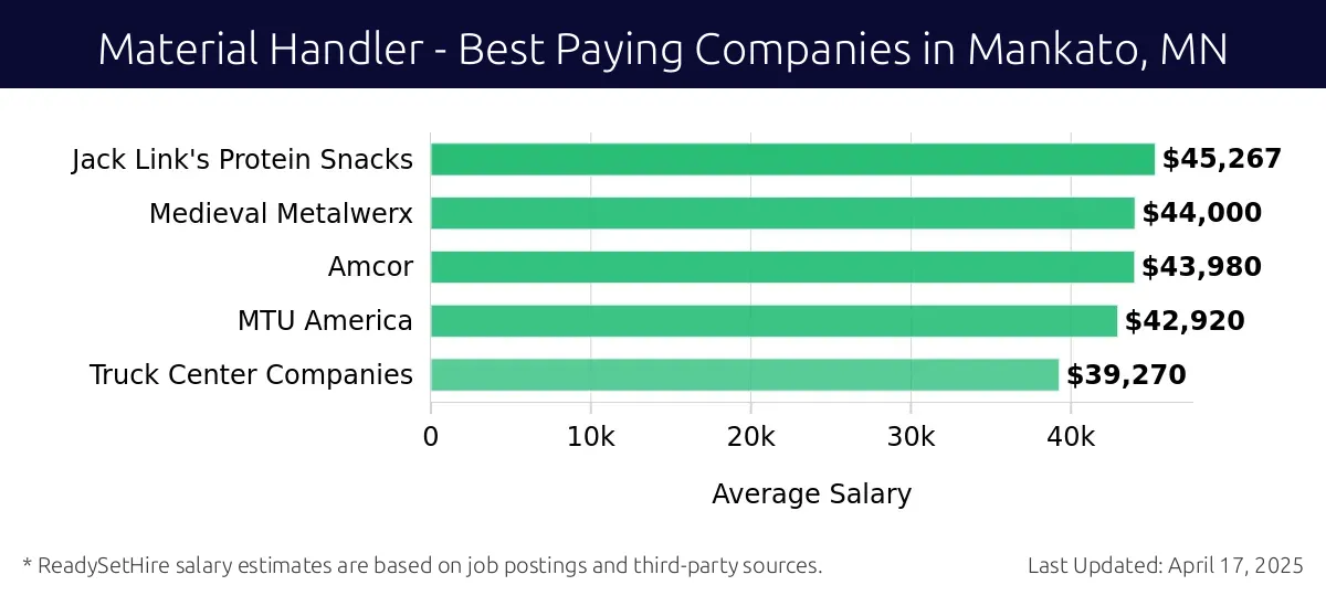 Graph displaying best paying company salaries for Material Handler jobs in Mankato, MN, highlighting Jack Link's Protein Snacks with the highest at $45,267 and Truck Center Companies with the lowest at $39,270.
