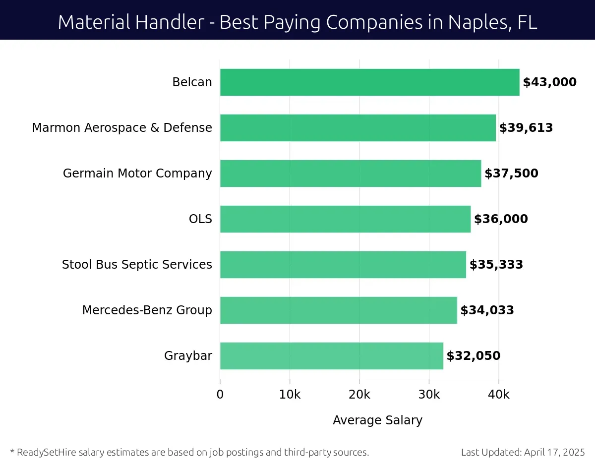 Graph displaying best paying company salaries for Material Handler jobs in Naples, FL, highlighting Belcan with the highest at $43,000 and Graybar with the lowest at $32,050.