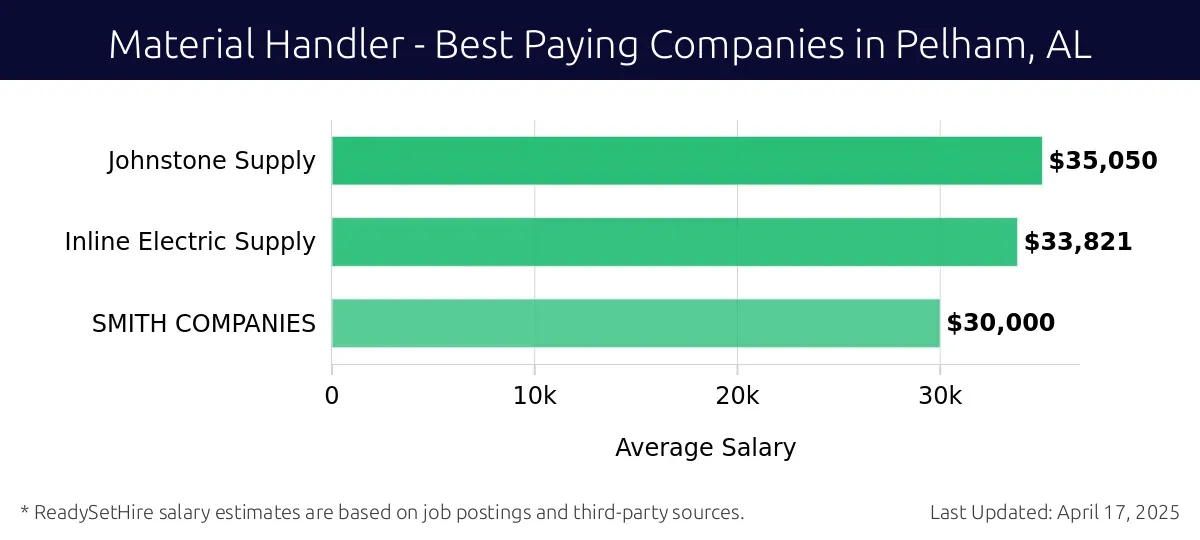 Graph displaying best paying company salaries for Material Handler jobs in Pelham, AL, highlighting Johnstone Supply with the highest at $35,050 and SMITH COMPANIES with the lowest at $30,000.