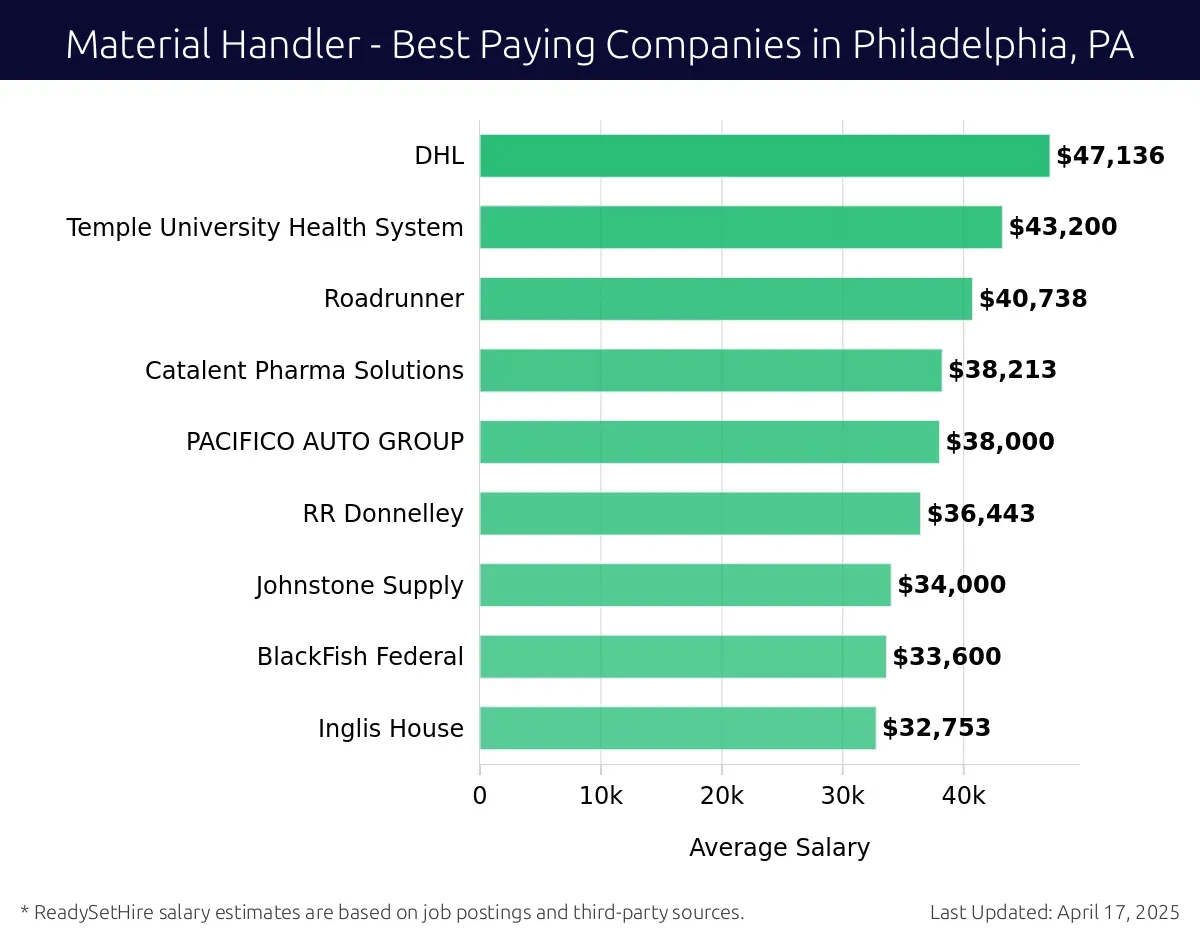 Graph displaying best paying company salaries for Material Handler jobs in Philadelphia, PA, highlighting Metals USA with the highest at $47,136 and Inglis House with the lowest at $32,753.