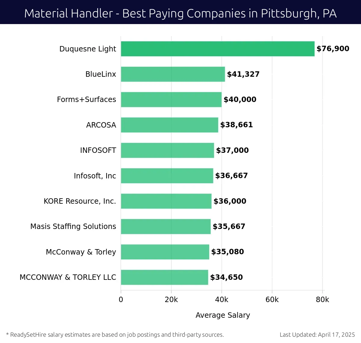 Graph displaying best paying company salaries for Material Handler jobs in Pittsburgh, PA, highlighting Duquesne Light with the highest at $76,900 and MCCONWAY & TORLEY LLC with the lowest at $34,650.