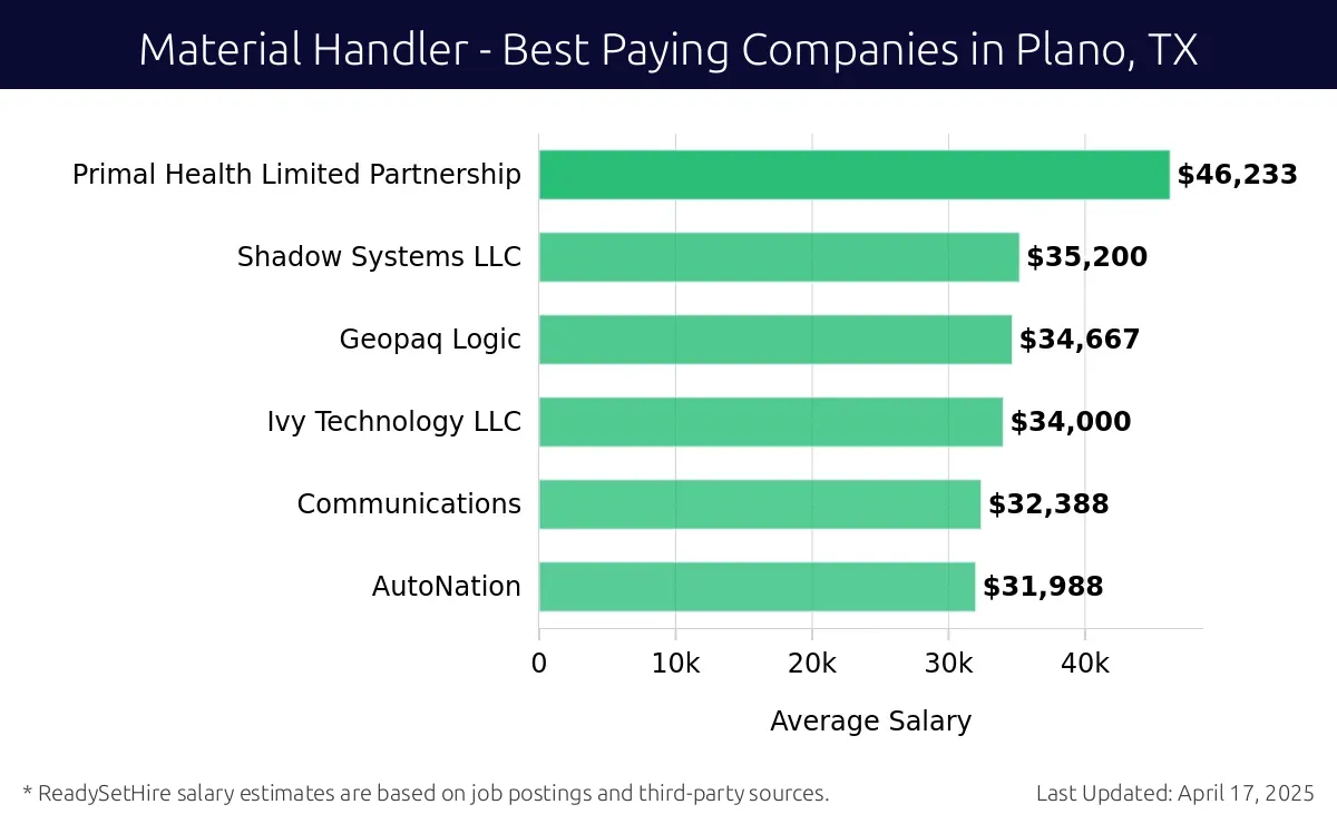 Graph displaying best paying company salaries for Material Handler jobs in Plano, TX, highlighting Primal Health Limited Partnership with the highest at $46,233 and AutoNation with the lowest at $31,988.