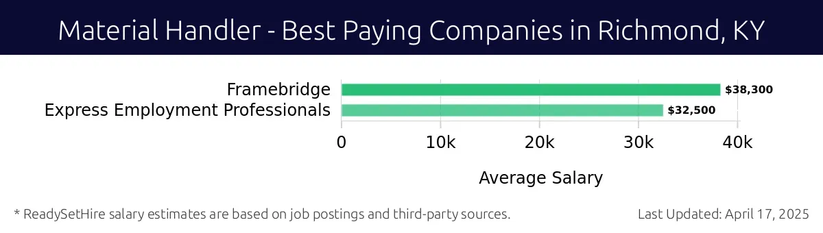 Graph displaying best paying company salaries for Material Handler jobs in Richmond, KY, highlighting Framebridge with the highest at $38,300 and Express Employment Professionals with the lowest at $32,500.