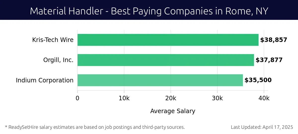 Graph displaying best paying company salaries for Material Handler jobs in Rome, NY, highlighting Kris-Tech Wire with the highest at $38,857 and Indium Corporation with the lowest at $35,500.