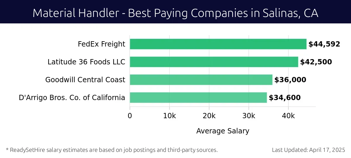 Graph displaying best paying company salaries for Material Handler jobs in Salinas, CA, highlighting FedEx Freight with the highest at $44,592 and D'Arrigo Bros. Co. of California with the lowest at $34,600.