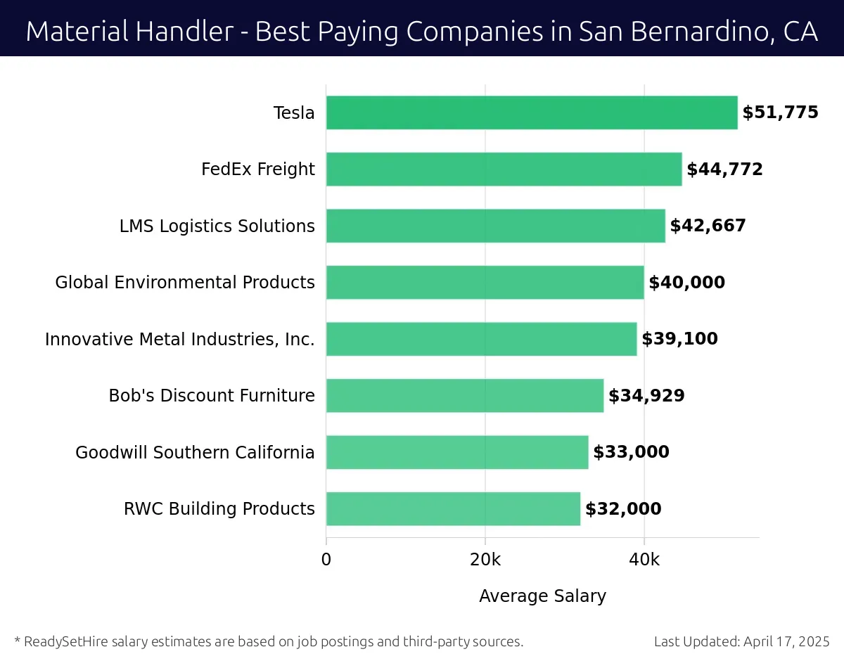 Graph displaying best paying company salaries for Material Handler jobs in San Bernardino, CA, highlighting Tesla with the highest at $51,775 and RWC Building Products with the lowest at $32,000.