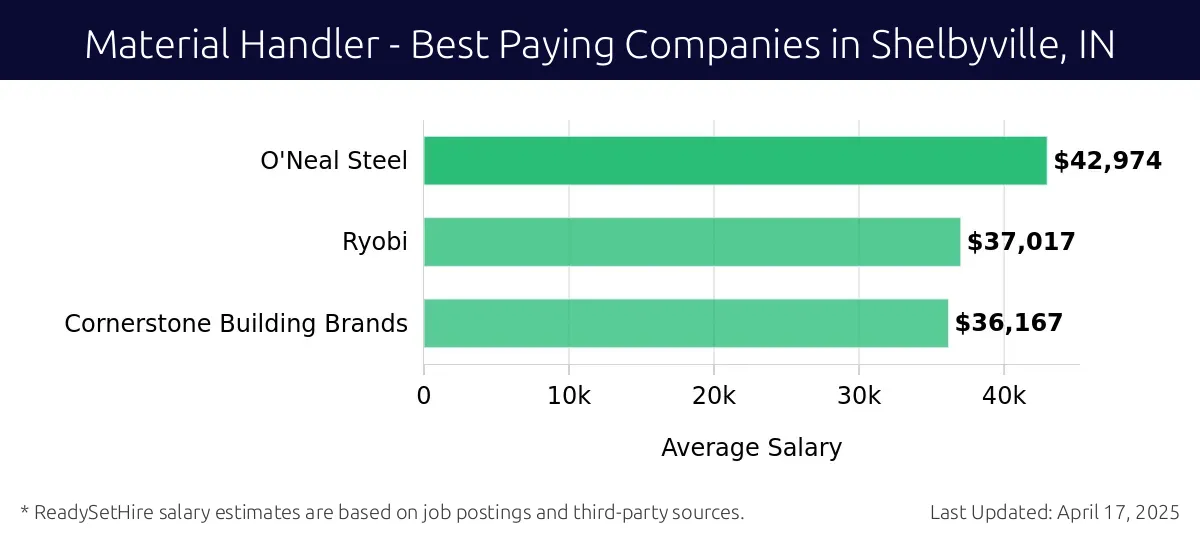 Graph displaying best paying company salaries for Material Handler jobs in Shelbyville, IN, highlighting O'Neal Steel with the highest at $42,974 and Cornerstone Building Brands with the lowest at $36,167.