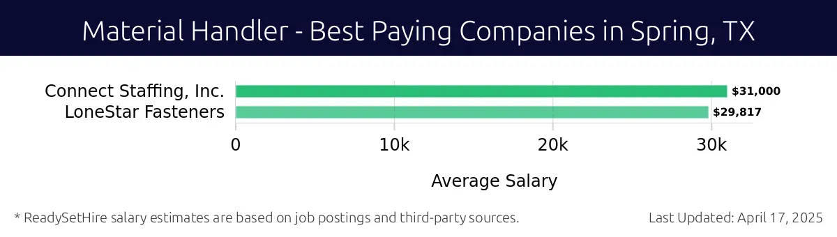 Graph displaying best paying company salaries for Material Handler jobs in Spring, TX, highlighting Connect Staffing, Inc. with the highest at $31,000 and LoneStar Fasteners with the lowest at $29,817.