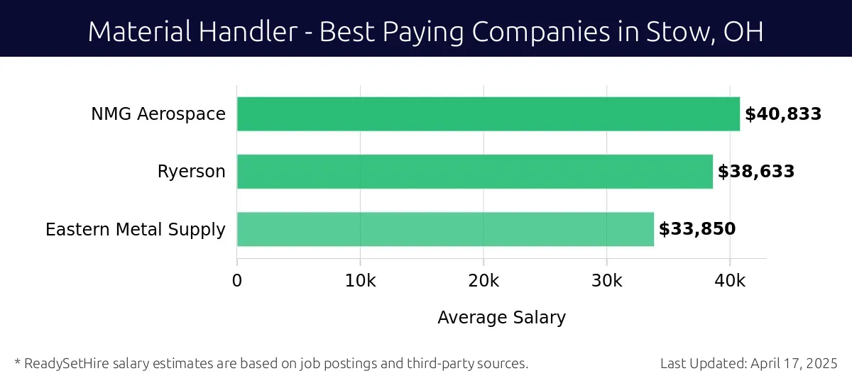 Graph displaying best paying company salaries for Material Handler jobs in Stow, OH, highlighting NMG Aerospace with the highest at $40,833 and Eastern Metal Supply with the lowest at $33,850.