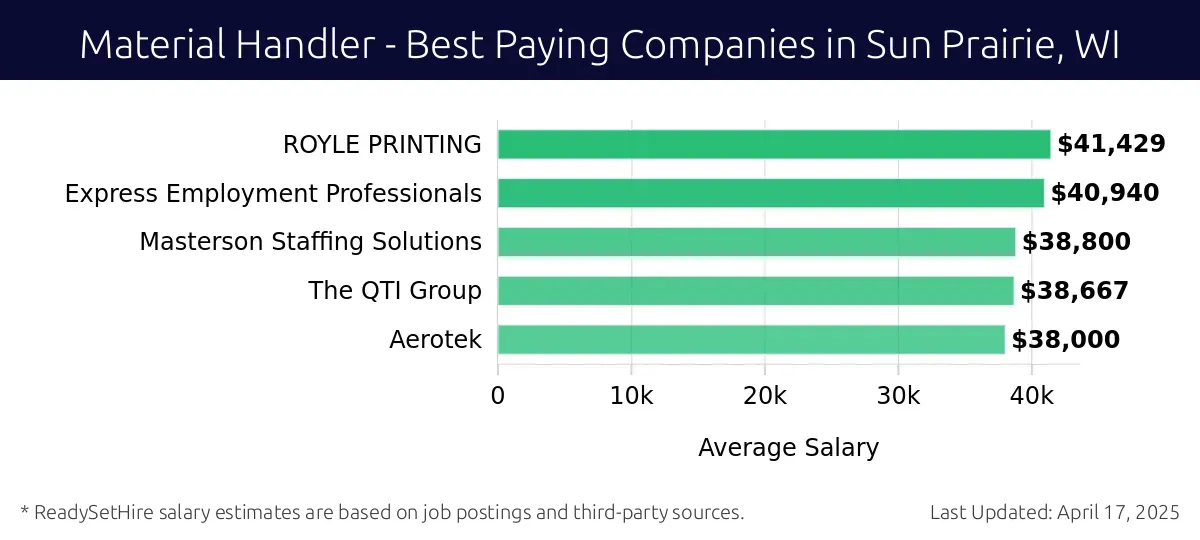 Graph displaying best paying company salaries for Material Handler jobs in Sun Prairie, WI, highlighting ROYLE PRINTING with the highest at $41,429 and Aerotek with the lowest at $38,000.