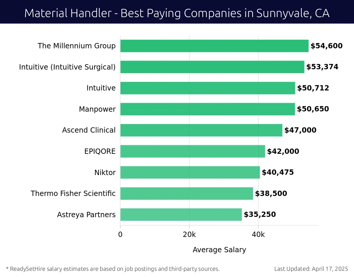 Graph displaying best paying company salaries for Material Handler jobs in Sunnyvale, CA, highlighting The Millennium Group with the highest at $54,600 and Astreya Partners with the lowest at $38,500.