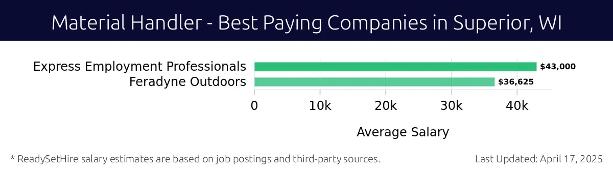 Graph displaying best paying company salaries for Material Handler jobs in Superior, WI, highlighting Express Employment Professionals with the highest at $43,000 and Feradyne Outdoors with the lowest at $36,625.