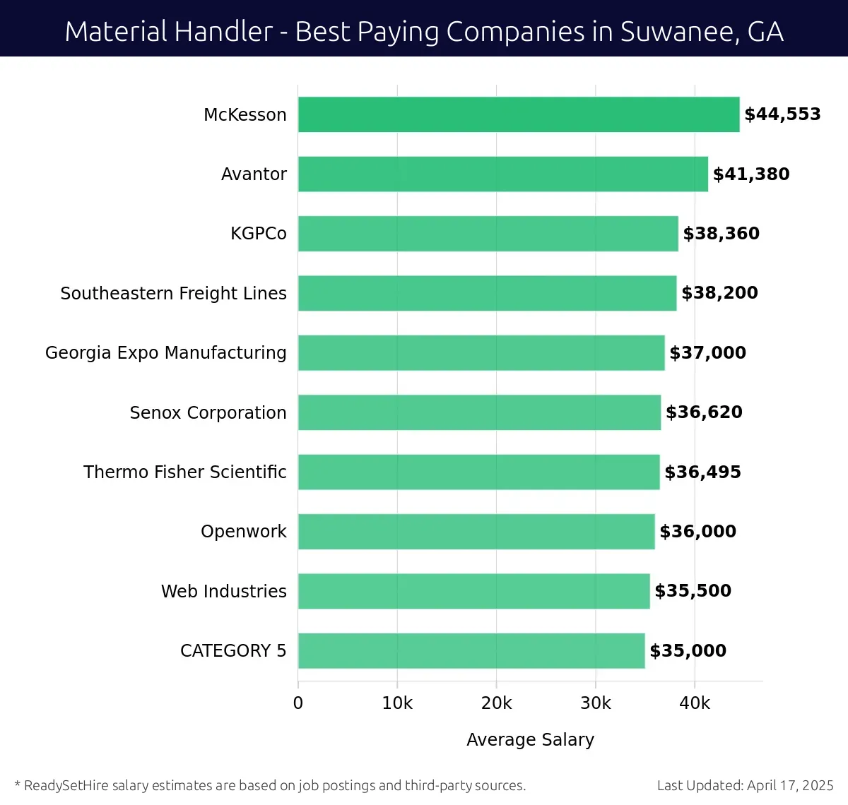 Graph displaying best paying company salaries for Material Handler jobs in Suwanee, GA, highlighting McKesson with the highest at $44,553 and CATEGORY 5 with the lowest at $35,000.
