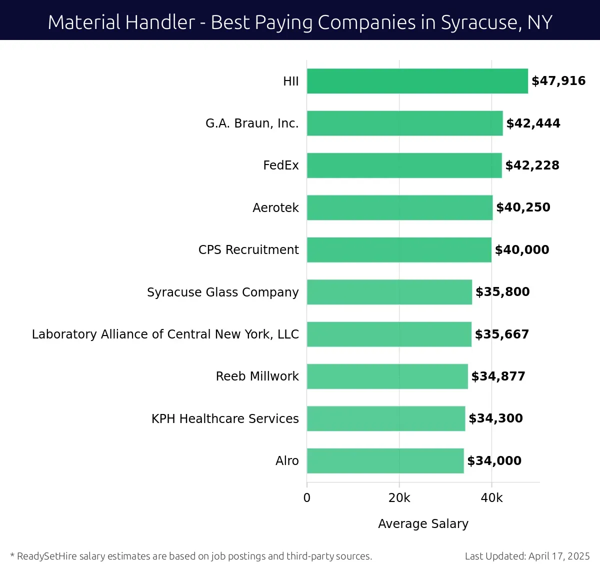Graph displaying best paying company salaries for Material Handler jobs in Syracuse, NY, highlighting HII with the highest at $47,916 and Alro with the lowest at $34,000.