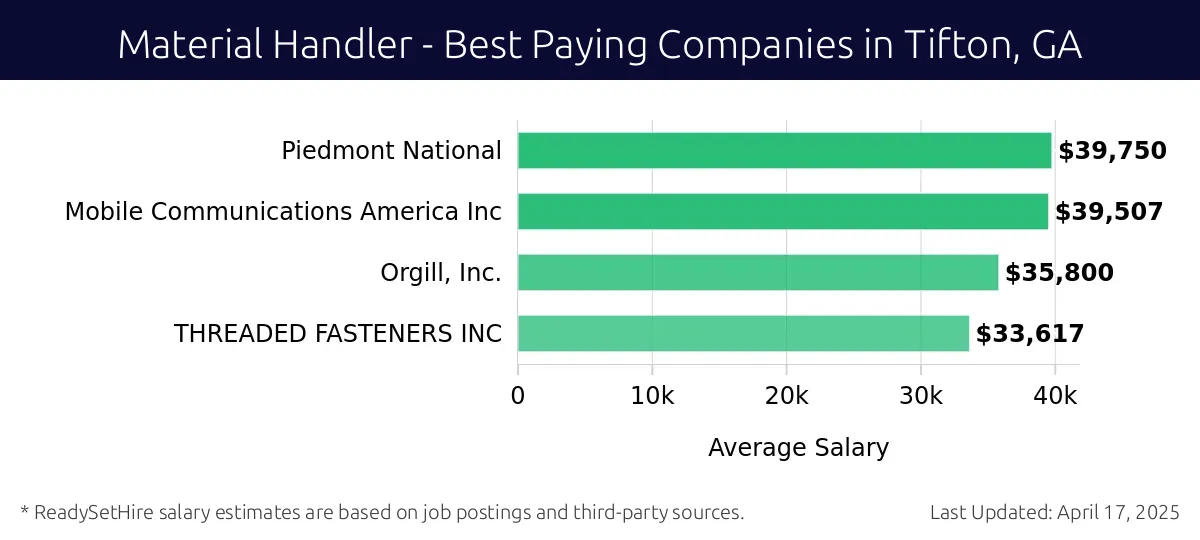 Graph displaying best paying company salaries for Material Handler jobs in Tifton, GA, highlighting Piedmont National with the highest at $39,750 and THREADED FASTENERS INC with the lowest at $33,617.