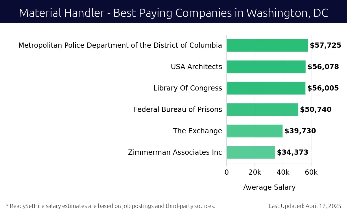 Graph displaying best paying company salaries for Material Handler jobs in Washington, DC, highlighting Metropolitan Police Department of the District of Columbia with the highest at $57,725 and Zimmerman Associates Inc with the lowest at $34,373.