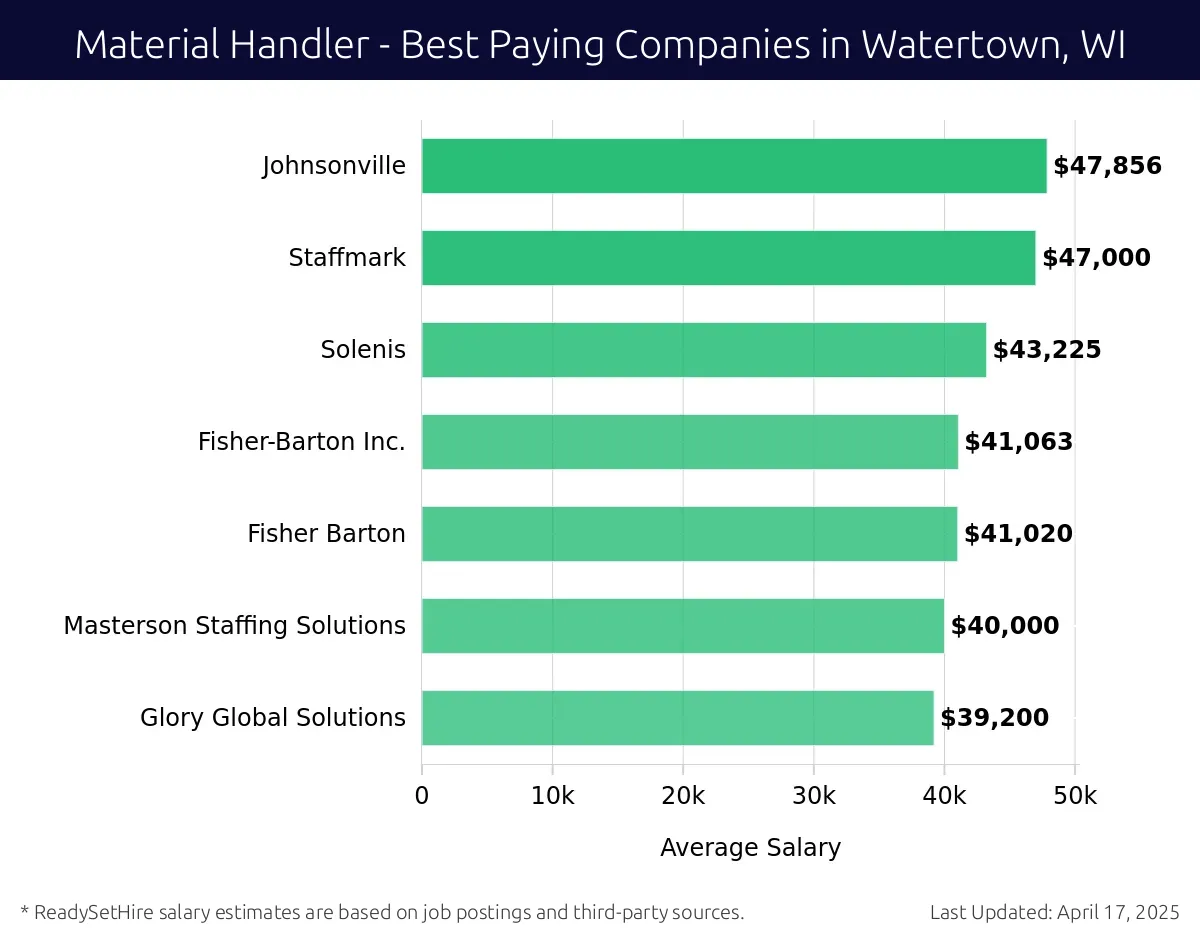 Graph displaying best paying company salaries for Material Handler jobs in Watertown, WI, highlighting Johnsonville with the highest at $47,856 and Glory Global Solutions with the lowest at $39,200.