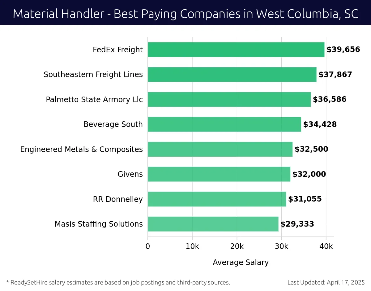 Graph displaying best paying company salaries for Material Handler jobs in West Columbia, SC, highlighting FedEx Freight with the highest at $39,656 and Masis Staffing Solutions with the lowest at $29,333.