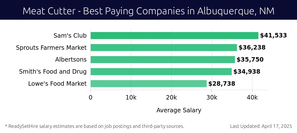 Graph displaying best paying company salaries for Meat Cutter jobs in Albuquerque, NM, highlighting Sam's Club with the highest at $41,533 and Lowe's Food Market with the lowest at $28,738.