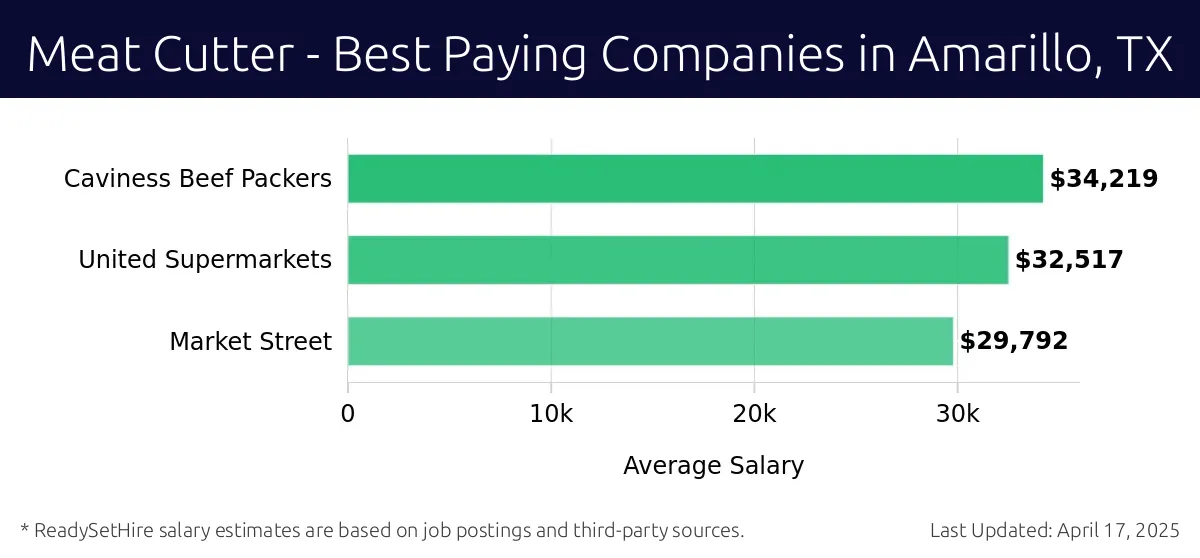 Graph displaying best paying company salaries for Meat Cutter jobs in Amarillo, TX, highlighting Caviness Beef Packers with the highest at $34,219 and Market Street with the lowest at $29,792.