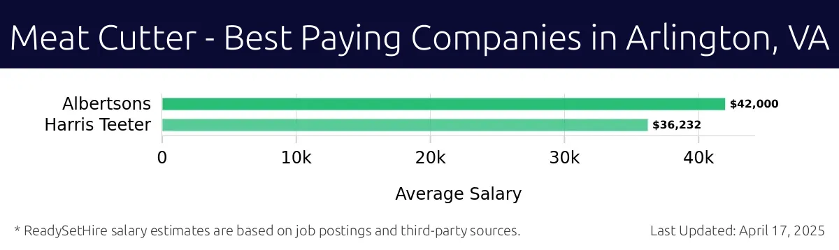 Graph displaying best paying company salaries for Meat Cutter jobs in Arlington, VA, highlighting Albertsons with the highest at $42,000 and Harris Teeter with the lowest at $36,232.