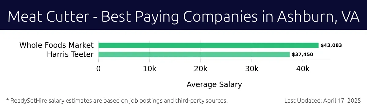 Graph displaying best paying company salaries for Meat Cutter jobs in Ashburn, VA, highlighting Whole Foods Market with the highest at $43,083 and Harris Teeter with the lowest at $37,450.