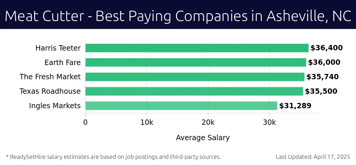 Graph displaying best paying company salaries for Meat Cutter jobs in Asheville, NC, highlighting Harris Teeter with the highest at $36,400 and Ingles Markets with the lowest at $31,289.