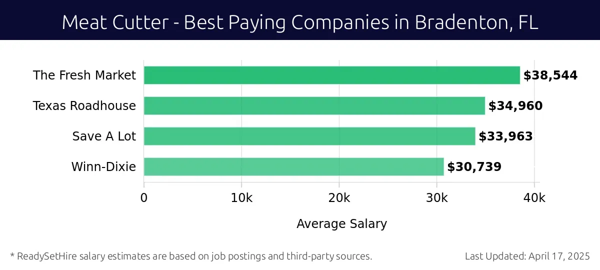 Graph displaying best paying company salaries for Meat Cutter jobs in Bradenton, FL, highlighting The Fresh Market with the highest at $38,544 and Winn-Dixie with the lowest at $30,739.