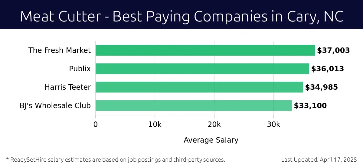 Graph displaying best paying company salaries for Meat Cutter jobs in Cary, NC, highlighting The Fresh Market with the highest at $37,003 and BJ's Wholesale Club with the lowest at $33,100.