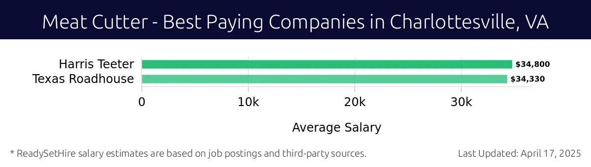 Graph displaying best paying company salaries for Meat Cutter jobs in Charlottesville, VA, highlighting Harris Teeter with the highest at $34,800 and Texas Roadhouse with the lowest at $34,330.