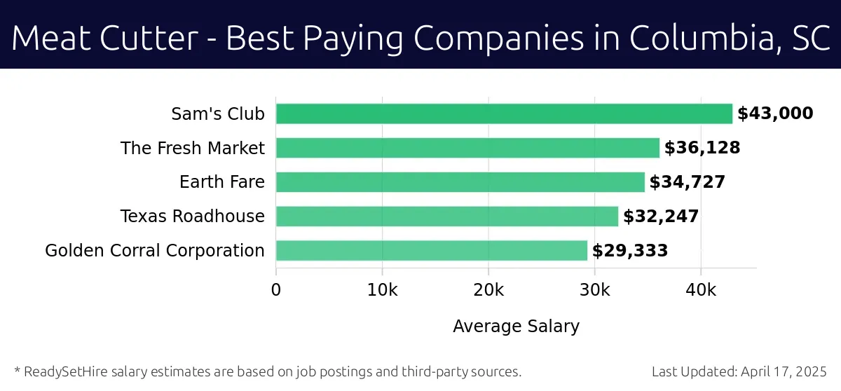 Graph displaying best paying company salaries for Meat Cutter jobs in Columbia, SC, highlighting Sam's Club with the highest at $43,000 and Golden Corral Corporation with the lowest at $29,333.