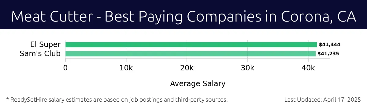 Graph displaying best paying company salaries for Meat Cutter jobs in Corona, CA, highlighting El Super with the highest at $41,444 and Sam's Club with the lowest at $41,235.