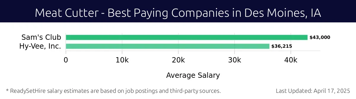Graph displaying best paying company salaries for Meat Cutter jobs in Des Moines, IA, highlighting Sam's Club with the highest at $43,000 and Hy-Vee, Inc. with the lowest at $36,215.