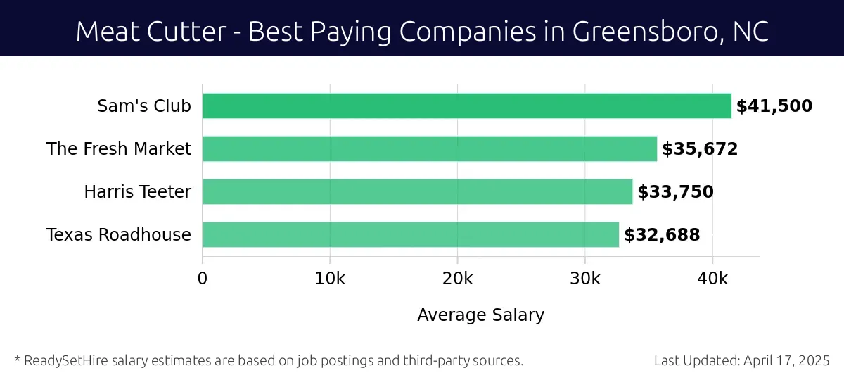 Graph displaying best paying company salaries for Meat Cutter jobs in Greensboro, NC, highlighting Sam's Club with the highest at $41,500 and Texas Roadhouse with the lowest at $32,688.
