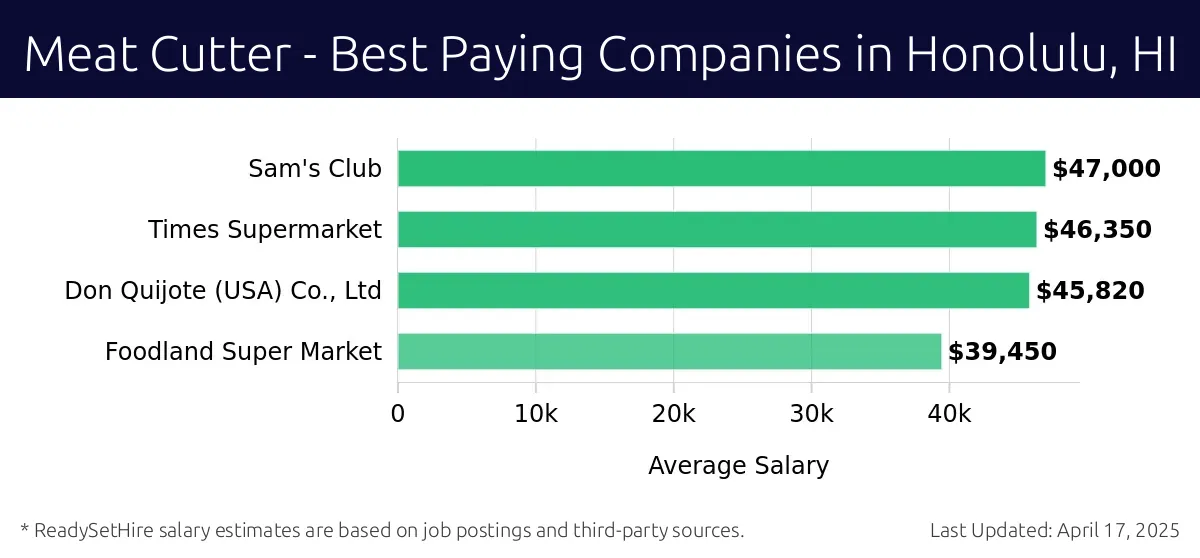 Graph displaying best paying company salaries for Meat Cutter jobs in Honolulu, HI, highlighting Sam's Club with the highest at $47,000 and Foodland Super Market with the lowest at $39,450.