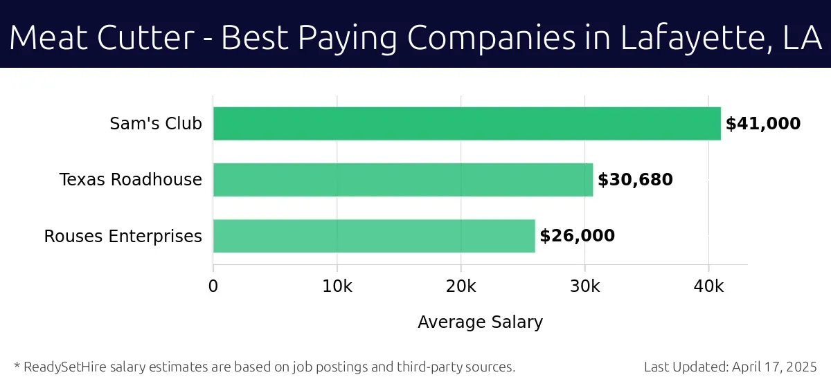 Graph displaying best paying company salaries for Meat Cutter jobs in Lafayette, LA, highlighting Sam's Club with the highest at $41,000 and Rouses Enterprises with the lowest at $26,000.