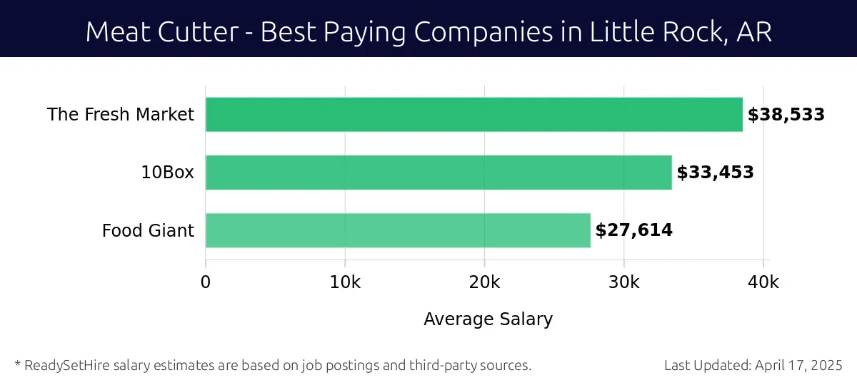 Graph displaying best paying company salaries for Meat Cutter jobs in Little Rock, AR, highlighting The Fresh Market with the highest at $38,533 and Food Giant with the lowest at $27,614.