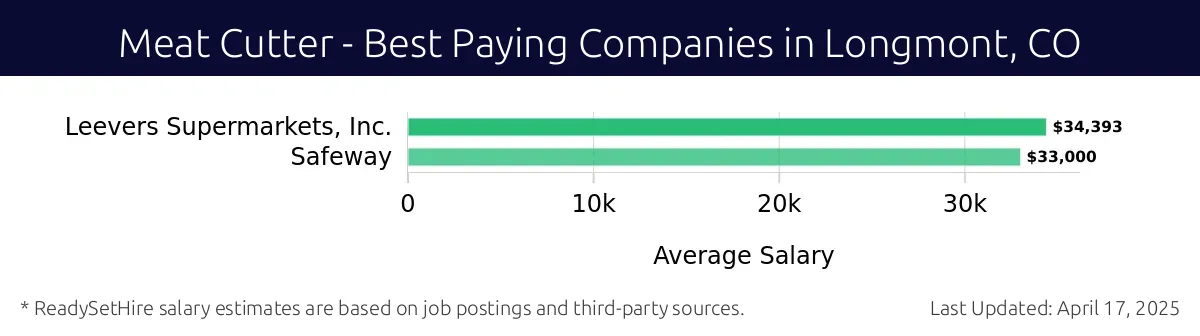 Graph displaying best paying company salaries for Meat Cutter jobs in Longmont, CO, highlighting Leevers Supermarkets, Inc. with the highest at $34,393 and Safeway with the lowest at $33,000.