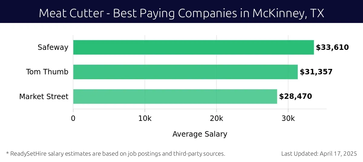 Graph displaying best paying company salaries for Meat Cutter jobs in McKinney, TX, highlighting Safeway with the highest at $33,610 and Market Street with the lowest at $28,470.