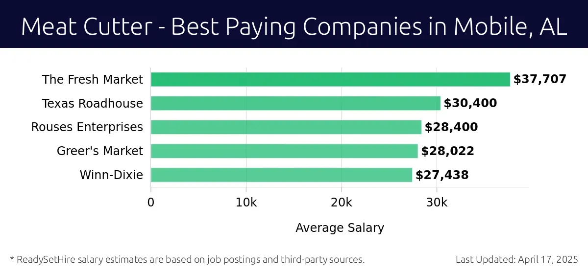Graph displaying best paying company salaries for Meat Cutter jobs in Mobile, AL, highlighting The Fresh Market with the highest at $37,707 and Winn-Dixie with the lowest at $27,438.