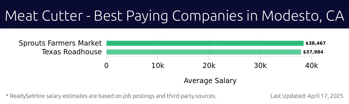 Graph displaying best paying company salaries for Meat Cutter jobs in Modesto, CA, highlighting Sprouts Farmers Market with the highest at $38,467 and Texas Roadhouse with the lowest at $37,984.