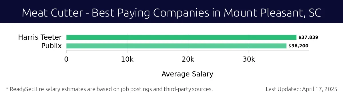 Graph displaying best paying company salaries for Meat Cutter jobs in Mount Pleasant, SC, highlighting Harris Teeter with the highest at $37,839 and Publix with the lowest at $36,200.